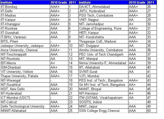 List Private Engineering College Jabalpur